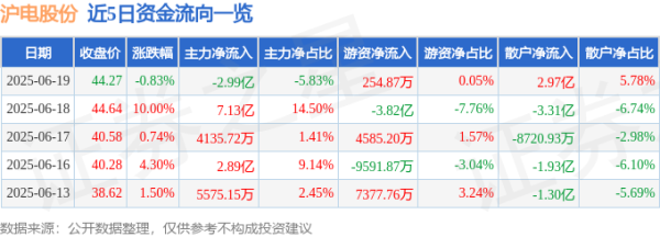 天弘配资 股票行情快报：沪电股份（002463）6月19日主力资金净卖出2.99亿元