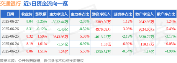 红和古 交通银行（601328）6月27日主力资金净卖出5032.44万元