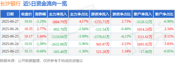 杨方配资 长沙银行（601577）6月27日主力资金净买入1884.79万元