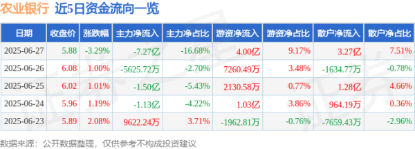 通弘网 农业银行（601288）6月27日主力资金净卖出7.27亿元