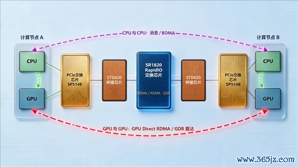 美国芯的替代者！井芯微国产交换+桥接芯片双发：600Gbps、100ns时延